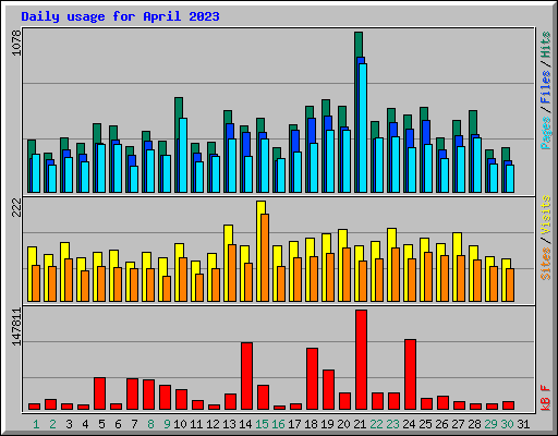 Daily usage for April 2023