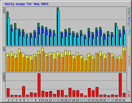 Daily usage for May 2023
