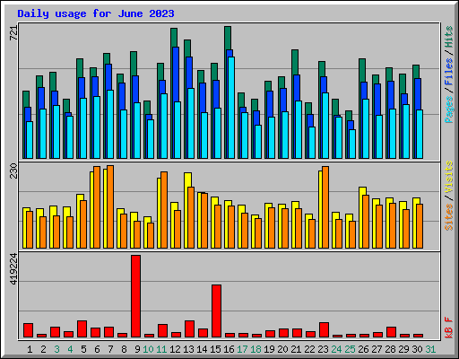 Daily usage for June 2023
