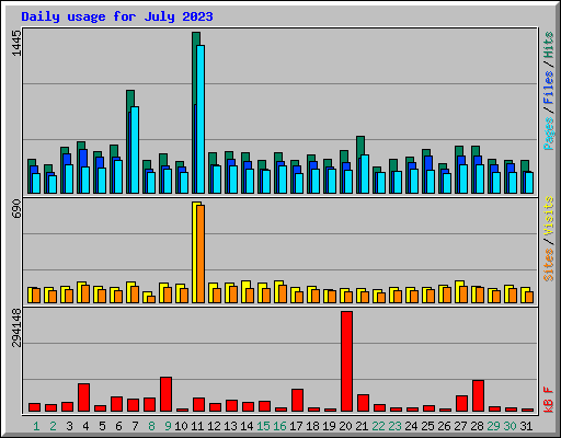 Daily usage for July 2023