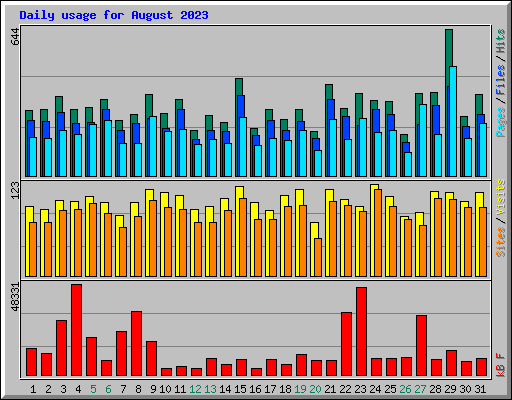 Daily usage for August 2023