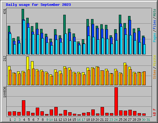 Daily usage for September 2023