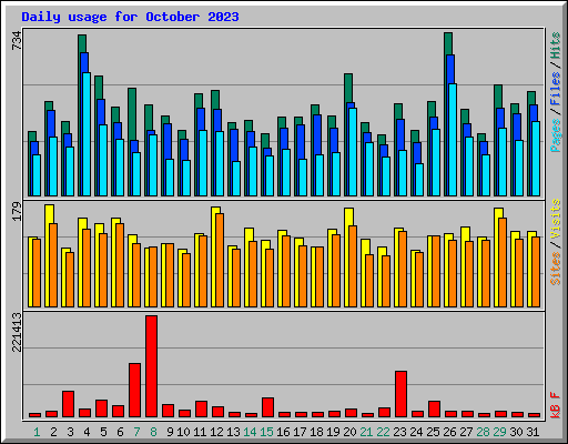 Daily usage for October 2023
