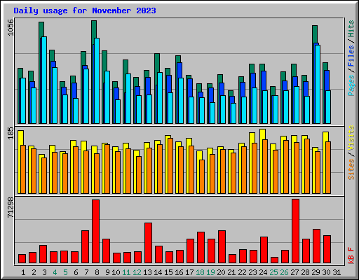 Daily usage for November 2023
