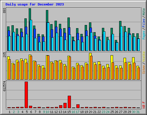 Daily usage for December 2023
