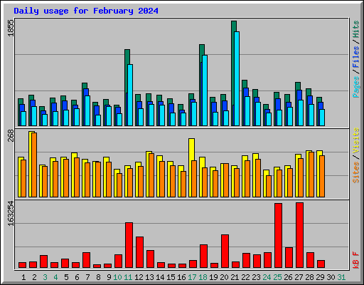 Daily usage for February 2024