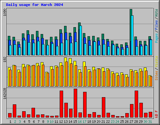 Daily usage for March 2024