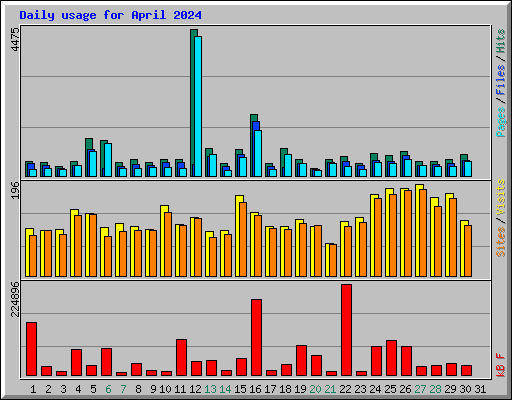 Daily usage for April 2024