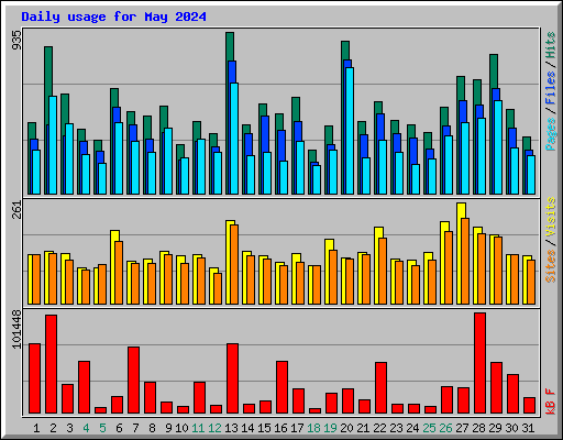 Daily usage for May 2024