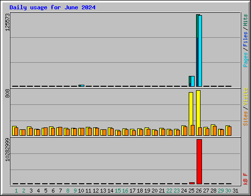 Daily usage for June 2024