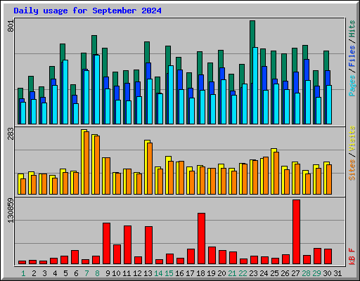 Daily usage for September 2024