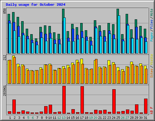 Daily usage for October 2024