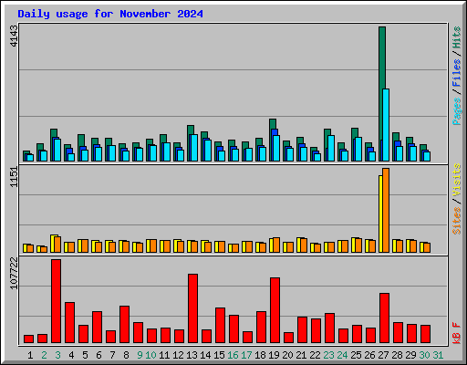 Daily usage for November 2024