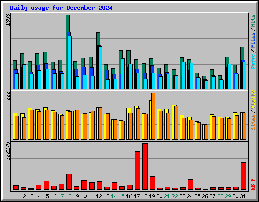 Daily usage for December 2024