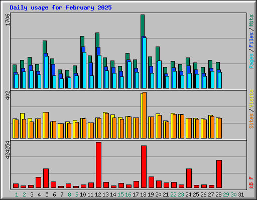 Daily usage for February 2025