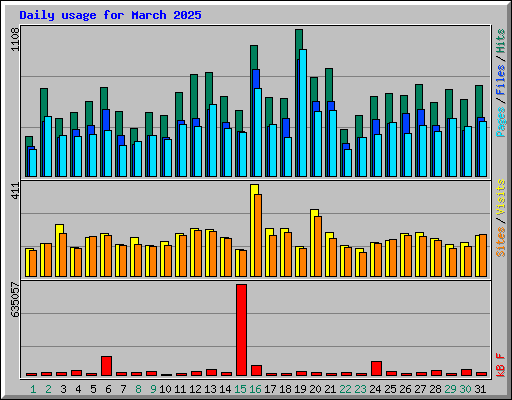 Daily usage for March 2025