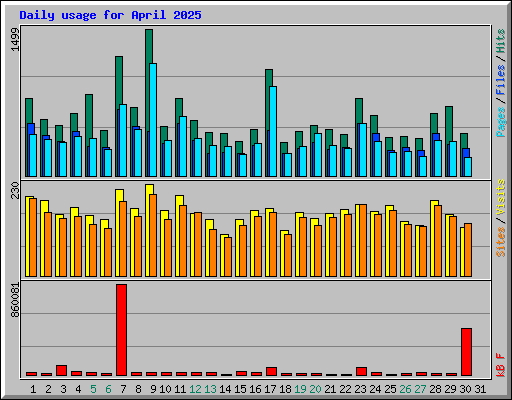 Daily usage for April 2025