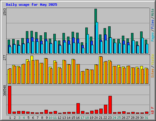 Daily usage for May 2025