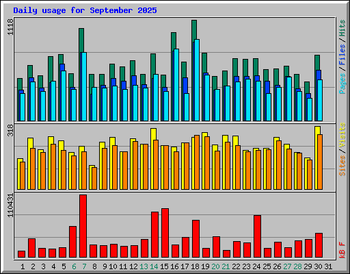 Daily usage for September 2025
