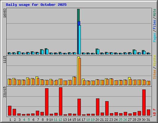 Daily usage for October 2025