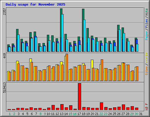 Daily usage for November 2025