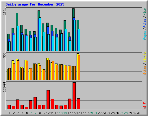Daily usage for December 2025