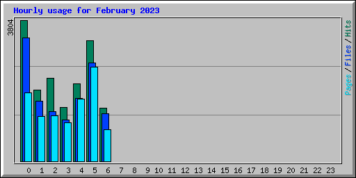 Hourly usage for February 2023