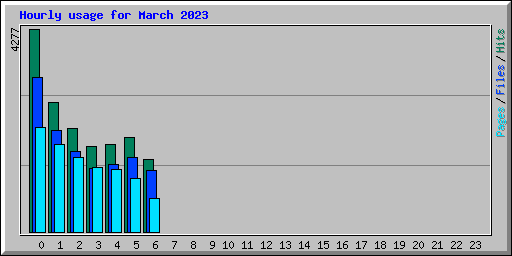 Hourly usage for March 2023