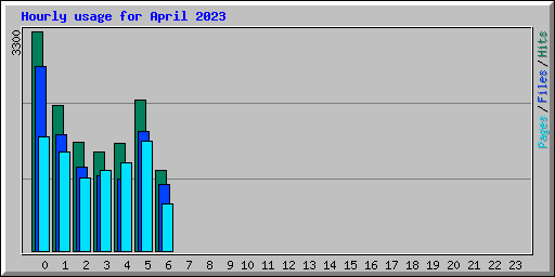 Hourly usage for April 2023