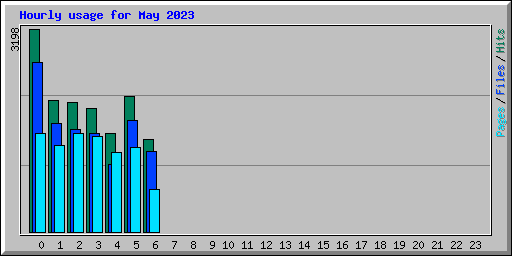 Hourly usage for May 2023