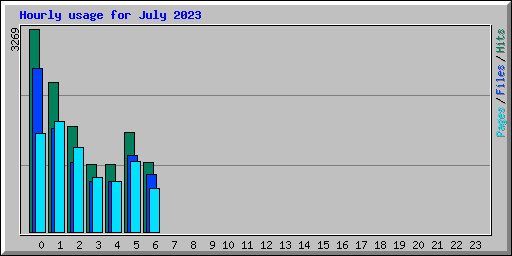Hourly usage for July 2023