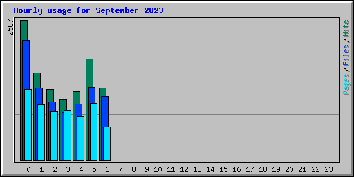 Hourly usage for September 2023