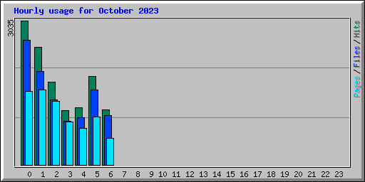 Hourly usage for October 2023