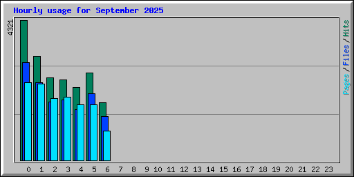 Hourly usage for September 2025