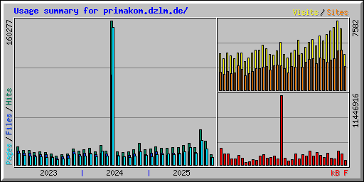 Usage summary for primakom.dzlm.de/