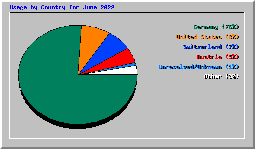 Usage by Country for June 2022