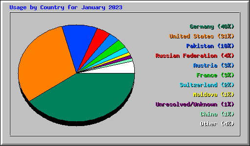 Usage by Country for January 2023
