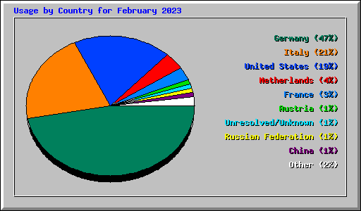 Usage by Country for February 2023