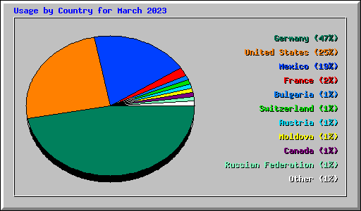 Usage by Country for March 2023