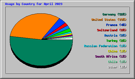 Usage by Country for April 2023