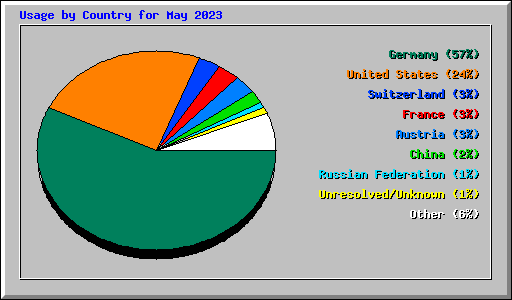 Usage by Country for May 2023