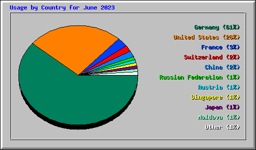 Usage by Country for June 2023