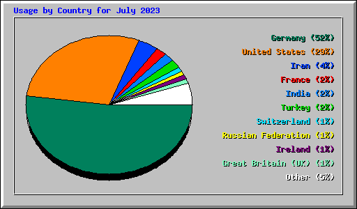 Usage by Country for July 2023