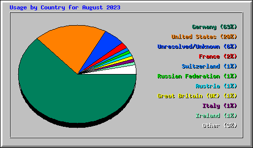 Usage by Country for August 2023