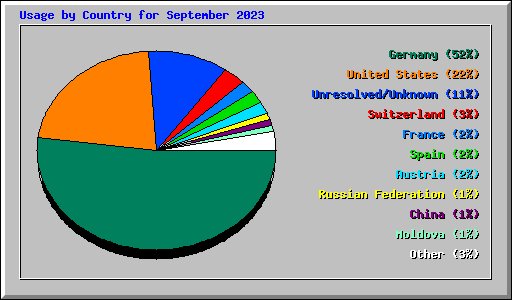 Usage by Country for September 2023