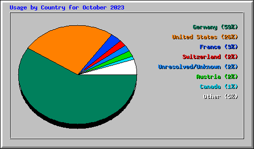 Usage by Country for October 2023