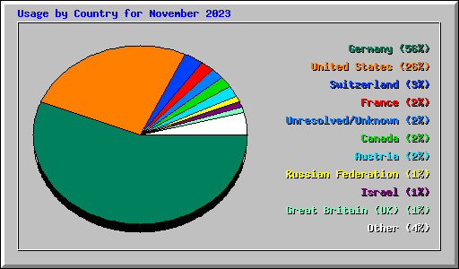 Usage by Country for November 2023