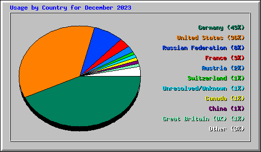 Usage by Country for December 2023