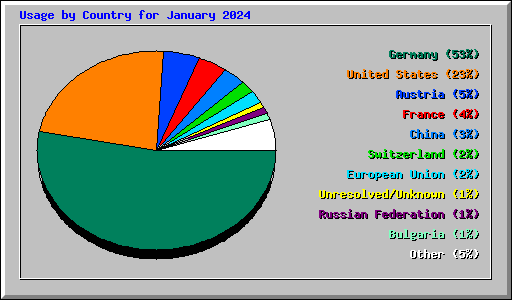 Usage by Country for January 2024