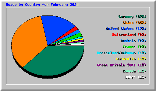 Usage by Country for February 2024